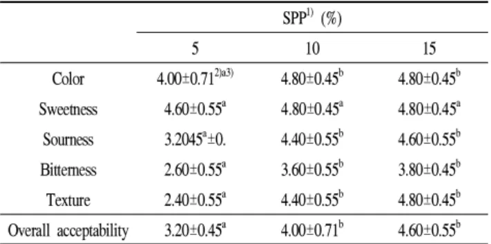 Table 3. Sensory evaluation of sweet pumpkin paste fermented with L. mesenteroides SM 　 SPP 1) (%) 5 10 15 Color 4.00±0.71 2)a3) 4.80±0.45 b 4.80±0.45 b Sweetness 4.60±0.55 a 4.80±0.45 a 4.80±0.45 a Sourness 3.2045 a ±0