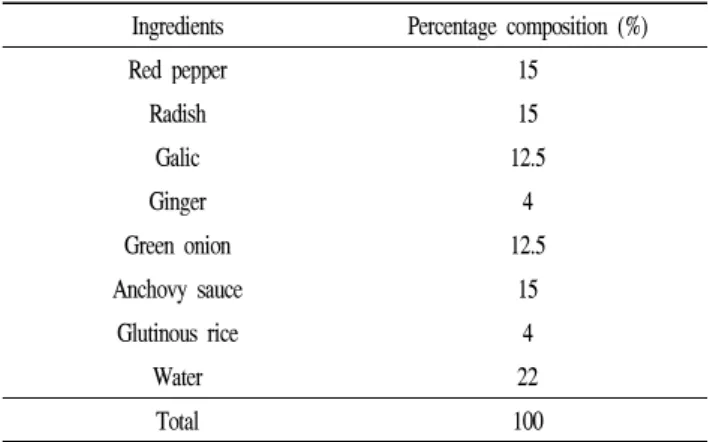 Table 1. Percentage composition of ingredient for kimchi paste Ingredients Percentage composition (%)