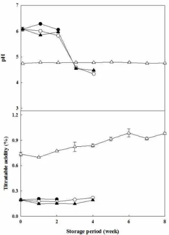 Fig. 1. Changes in pH and titratable acidity in salted Kimchi cabbage and kimchi paste during storage.