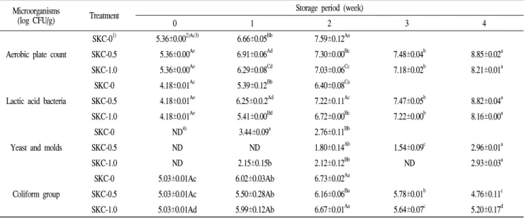 Table 3. Changes in microorganisms of salted Kimchi cabbage during storage Microorganisms