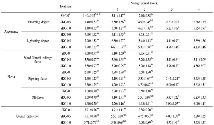 Table 5. Changes in sensory properties of salted Kimchi cabbage during storage