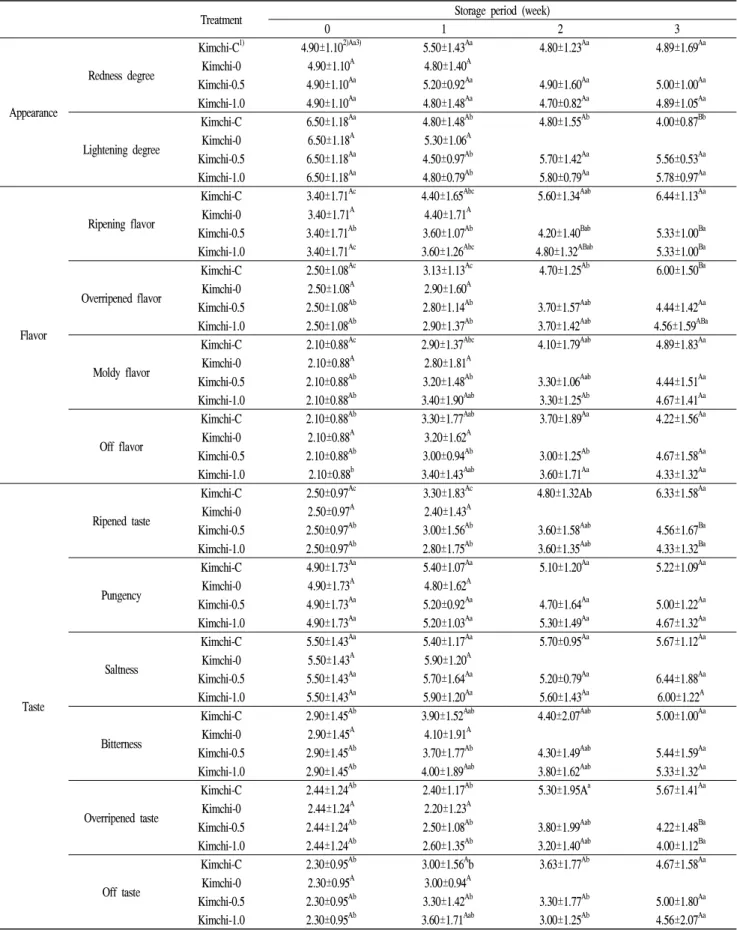 Table 8. Changes in sensory properties of kimchi during storage (9-point hedonic scale)