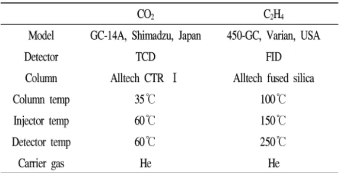 Table 1. Instrumental conditions for CO 2 and C 2 H 4 analysis by GC