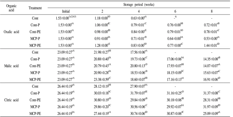 Table 3. Changes in organic acid of Prunus mume fruit treated with 1-MCP and ethylene-absorbent during storage