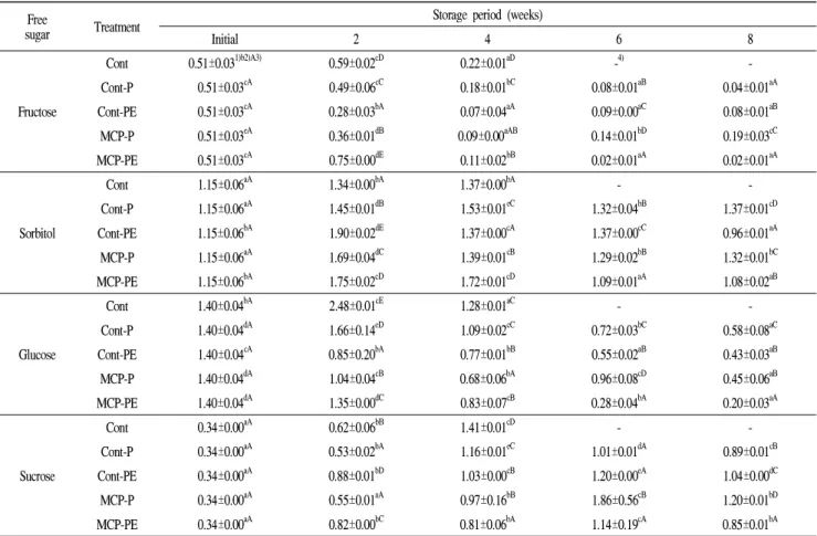 Table 4. Changes in free sugar of Prunus mume fruit treated with 1-MCP and ethylene-absorbent during storage