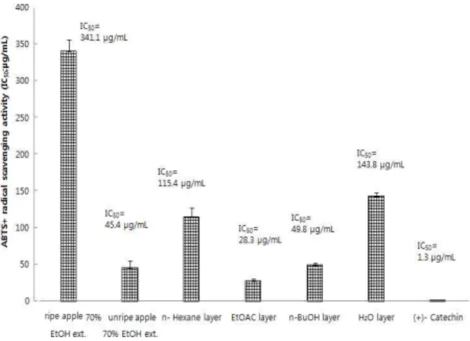 Fig. 4. Tyrosinase inhibitory activity of immature apple extract and solvent-soluble portion.