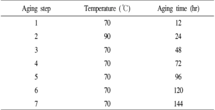 Table 1. Conditions for aging of immature flat persimmon Aging step Temperature (℃) Aging time (hr)