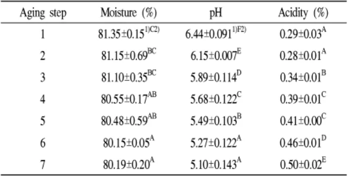 Table 3. Changes of Hunter’s color value on aging step in immature flat persimmon