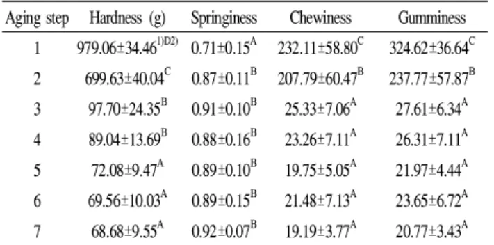 Table 5. Changes of free sugar content on aging step in immature flat persimmon