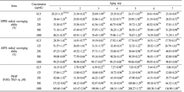 Table 7. Changes of antioxidant activity on aging step in immature flat persimmon Items Concentration (µg/mL) Aging step 1 2 3 4 5 6 7 DPPH radical scavenging ability (%)