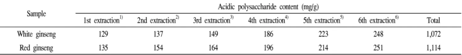 Table 2. Comparative acidic polysaccharide contents of both white and red ginseng according to six extraction steps
