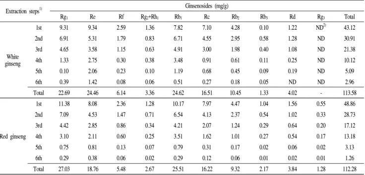 Table 3. Comparative ginsenosides contents of both white and red ginseng according to six extraction steps