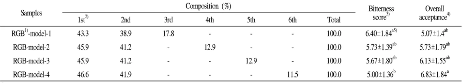Fig. 3. Sensory evaluation and overall acceptability scores for developed red ginseng concentrate and three commercial red ginseng concentrate.