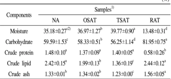 Table 1. General components contents of acorn and acorn tea (%)