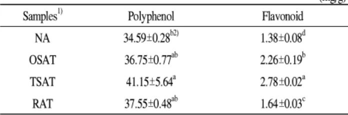 Table 4. Total polyphenol and flavonoid contents of acorn and acorn tea