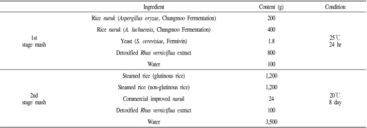 Table 1. Raw material components of detoxified Rhus verniciflua alcohol fermented liquor