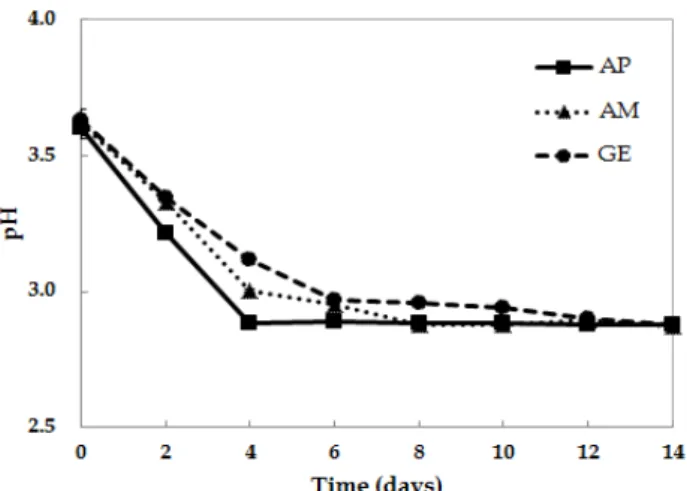 Fig. 1. Comparison of pH of detoxified Rhus verniciflua vinegar produced by static fermentation with different acetic acid bacteria.