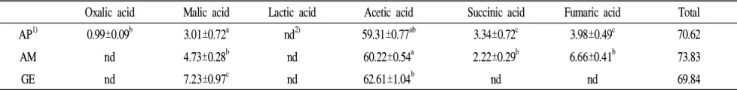 Table 3. Organic acid content of detoxified Rhus verniciflua vinegar produced by fermentation with different acetic acid bacteria (unit: mg/mL) Oxalic acid Malic acid Lactic acid Acetic acid Succinic acid Fumaric acid Total