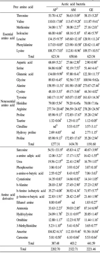 Table 4. Free amino acid content of detoxified Rhus verniciflua vinegar produced by fermentation with different acetic acid bacteria