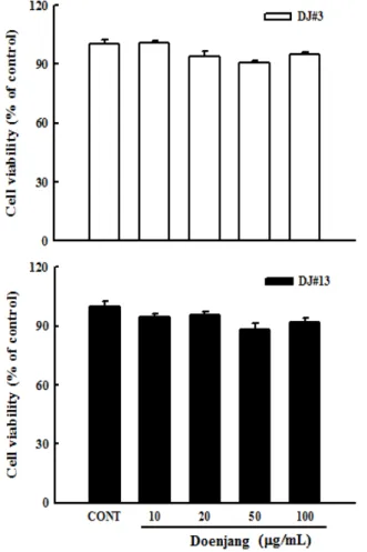 Fig. 2. Effect of DJ#3 and DJ#13 extracts on tumor necrosis factor (TNF)-α-induced NO production in human umbilical vascular endothelial cells (HUVECs).