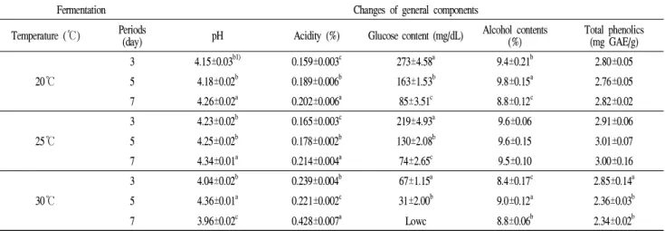 Table 1. Changes of pH, acidity, glucose, alcohol and total phenolics content in Makgeolli according to different fermentation conditions