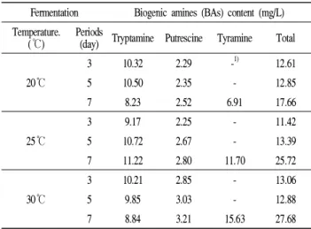 Table 3. Formation of BAs in Makgeolli according to different fermentation conditions