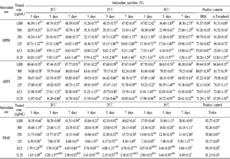 Table 4. Antioxidant activities of Makgeolli according to different fermentation temperature and periods Antioxidant test Treatedconc