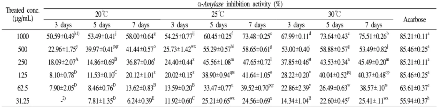 Table 5. α-Amylase inhibition activity of Makgeolli during fermentation conditions Treated conc.