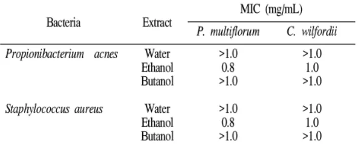 Table 4. The diameter of zone of inhibition of Cynanchi wilfordii root extracts against Propionibacterium acnes and Staphylococcus aureus