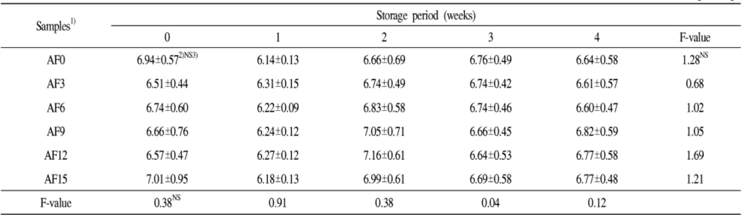 Table 6. Yeast count of Jeung-pyun dough containing different concentrations of acorn flour after storage at -18℃ and fermentation (log CFU/g)