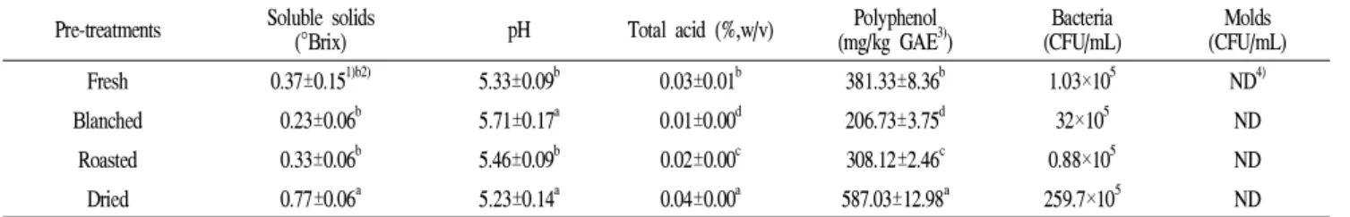 Table 1. Storage properties of lotus leaves with different pretreatments at 25℃