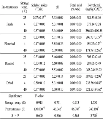 Table 4. Properties of pretreated lotus leaves at different storage temperatures