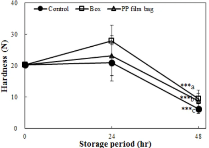 Table 4. Changes in paprika hardness in different packaging types during storage at room temperature