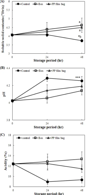 Fig. 7. Changes in SSC (A), pH (B) and acidity (C) of tomato in different packaging types during storage at room temperature.