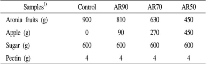 Table 1. Ingredient composition of the aronia jams with various contents of mashed apple