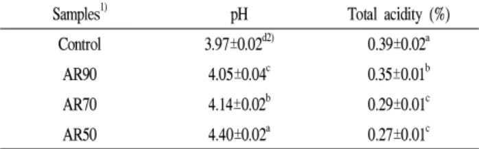 Table 2. pH and total acidity of the aronia jams with various contents of mashed apple