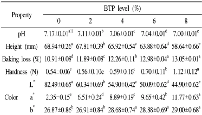 Table 1 describes the physicochemical characterization of sponge cakes supplemented with different levels of BTP