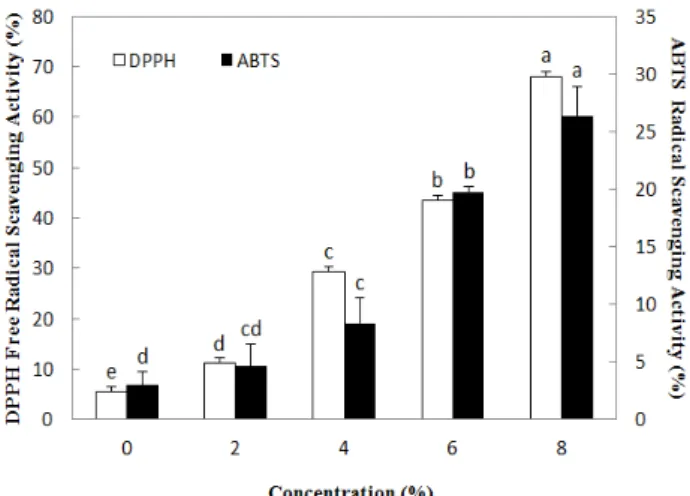 Fig. 1. DPPH and ABTS radical scavenging activities of sponge cakes upon supplementation of BTP.