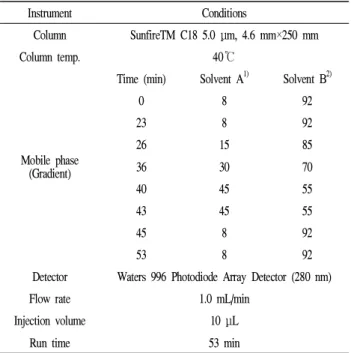 Table 1. HPLC conditions for the analysis of phenolic compounds
