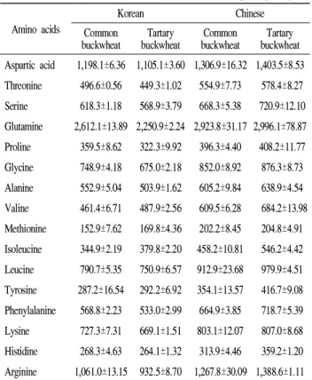 Table 3. Free amino acid compositions of Korean and Chinese buckwheats (mg/100 g samples)