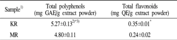 Table 1. Total polyphenol and flavonoid contents of Allium hookeri root