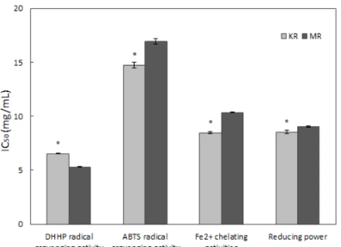 Fig. 1. IC 50 of DPPH radical scavenging, ABTS radical scavenging, and ferrous ion chelating activities, and reducing power of Allium hookeri root.