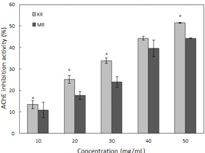 Fig. 2. α -Glucosidase inhibition activity of Allium hookeri root.