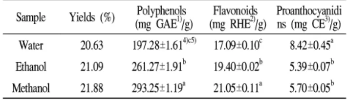 Table 1. Yields and polyphenol, flavonoid, and proanthocyanidin contents of Ceramium kondoi extracts prepared by different extraction methods