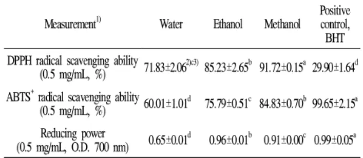 Table 2. DPPH and ABTS + radical scavenging abilities, and reducing power of Ceramium kondoi extracts prepared different extraction methods