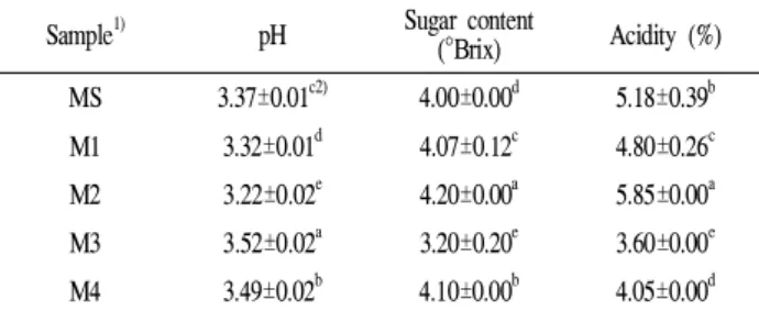 Table 2. pH, sugar content, and acidity of medicinal fruit mixture Sample 1) pH Sugar content