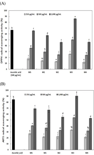 Fig. 1. DPPH (A) and ABTS (B) radical scavenging activity of extracts from medicinal fruit mixture.