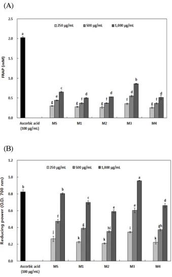 Fig. 2. FRAP (ferric reducing antioxidant power) (A) and reducing power (B) of extracts from medicinal fruit mixture.