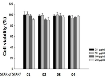 Fig. 2. Effect of Star of Star 01-04 on the intracellular reactive oxygen species production induced by tert-butyl hydroperoxide.