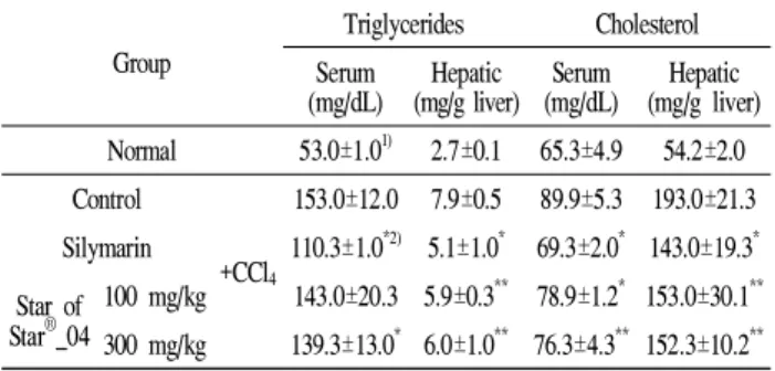 Fig. 6. Effect of Star of Star 04 on malondialdehyde induced by carbon tetrachloride.